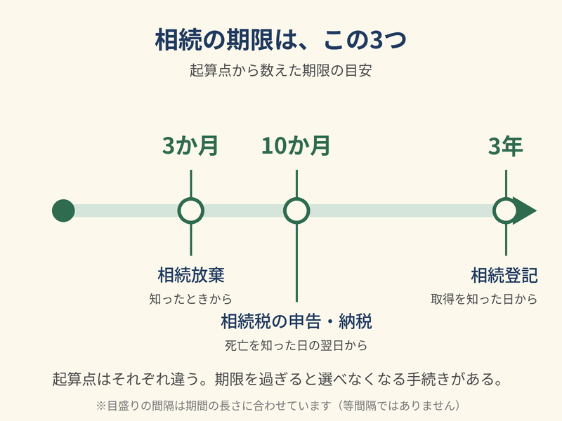 相続の期限を並べた図。相続放棄は3か月、相続税の申告・納税は10か月、相続登記は3年