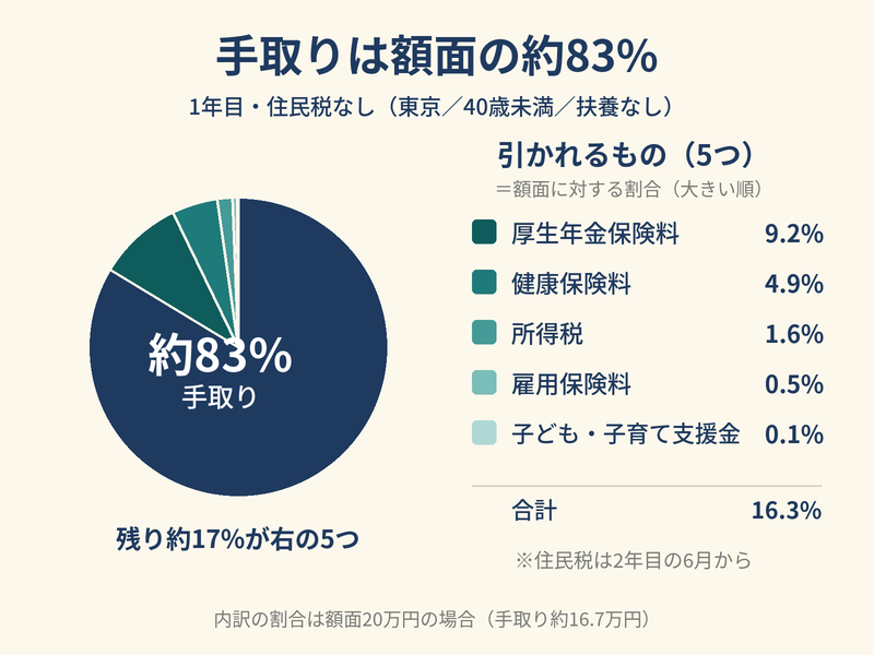 手取りは額面の約83%で、残り約17%の内訳は厚生年金保険料9.2%・健康保険料4.9%・所得税1.6%・雇用保険料0.5%・子ども子育て支援金0.1%、合計16.3%と示した円グラフ