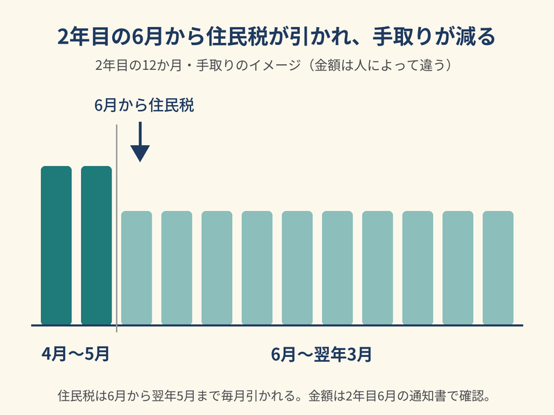 2年目の12か月の手取りを並べた棒グラフ。4月〜5月より6月〜翌年3月が低く、6月から住民税が引かれて手取りが減ることを示す